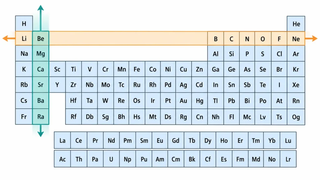 Periodic table highlighting vertical groups and horizontal periods